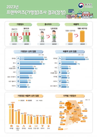 프랜차이즈 종사자 100만명 돌파…문구점, 카페보다 두배 넘게 번다