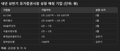 올해 IPO시장 15% 성장했는데 코스닥 '찬바람'...VC들 ‘곤혹’