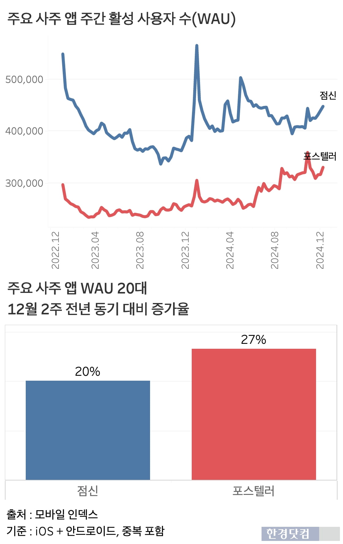 그래프=신현보 기자