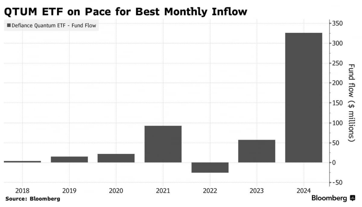연도별 QTUM 자금 유입액(사진=블룸버그통신 캡처)