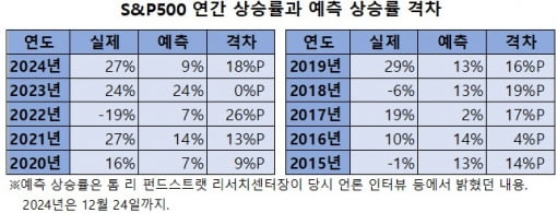 "美 증시 오른다"던 전문가, 돌연 '급락' 경고…왜? [양병훈의 해외주식 꿀팁]