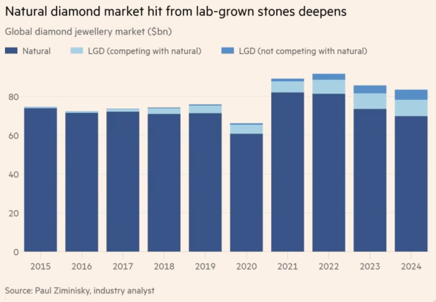 천연 다이아몬드 시장, 합성 다이아몬드 확산에 직격탄./자료=파이낸셜타임즈(FT)