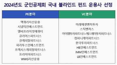 군인공제회, 3900억 블라인드펀드 운용사 17곳 선정