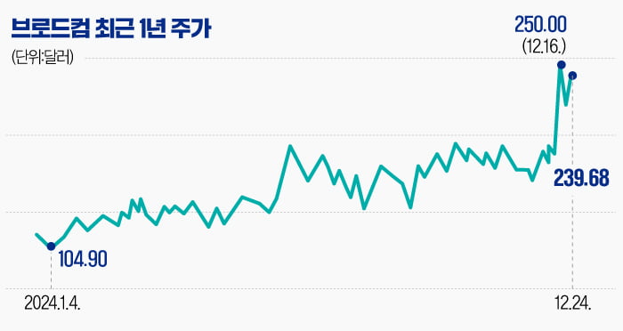 엔비디아 주가 떨군 브로드컴, 무슨 AI칩 만들었길래 [글로벌 종목탐구] 