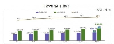 여성 중소기업 326만개…'역대 최고치' 경신