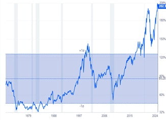 미 주식 시가총액, GDP의 200% 초과. /US FED, GTL-Advisors 제공.