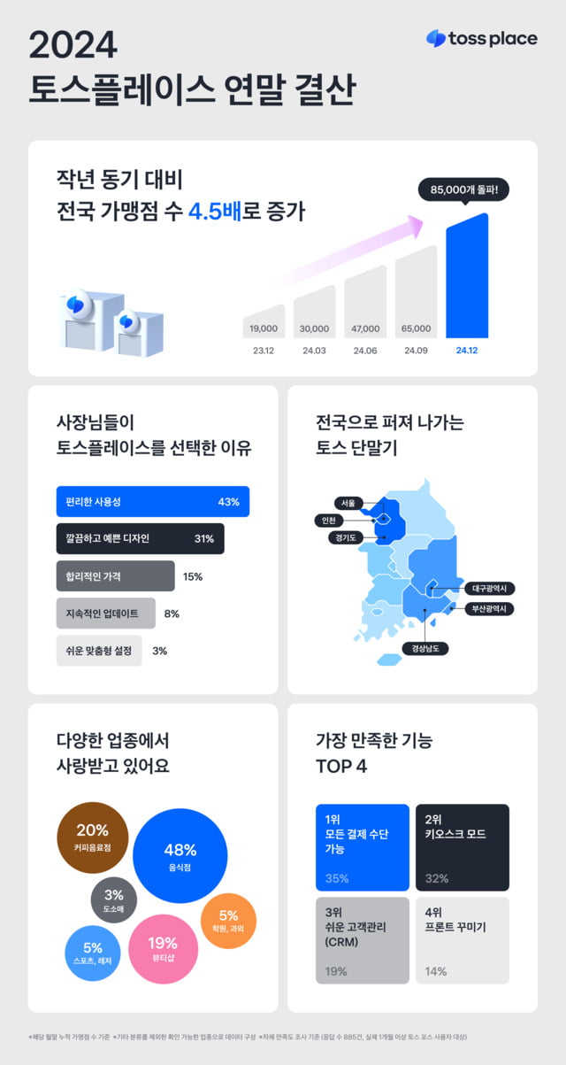 '젊은 사장님' 공략하는 토스플레이스…2030 가맹점주 44%