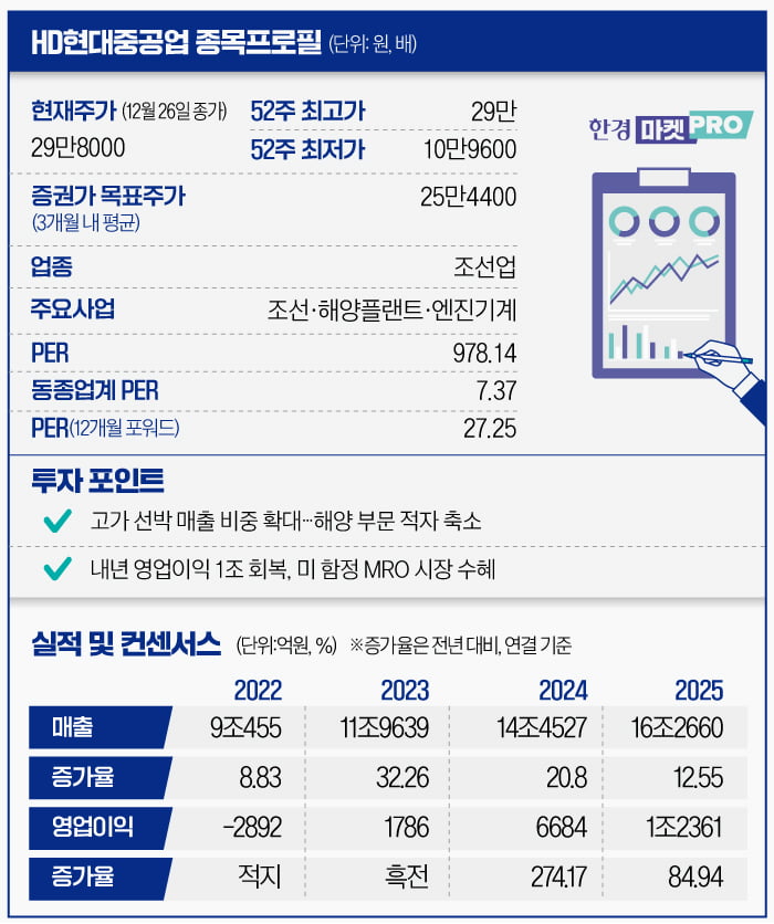 [마켓PRO] "목표가보다 더 올라"…HD현대重 '역대 최고가'