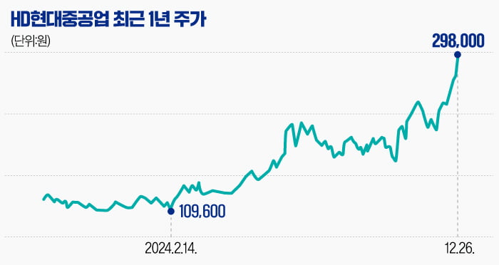 [마켓PRO] "목표가보다 더 올라"…HD현대重 '역대 최고가'