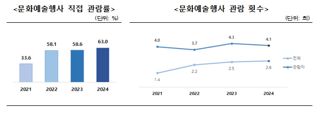 문화예술관람률 63%…여가만족도 2016년 이후 최고