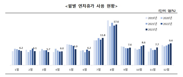 문화예술관람률 63%…여가만족도 2016년 이후 최고