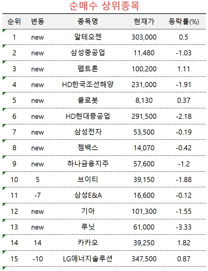 [마켓PRO] 고수들 장바구니엔 알테오젠과 조선株…삼양식품은 처분