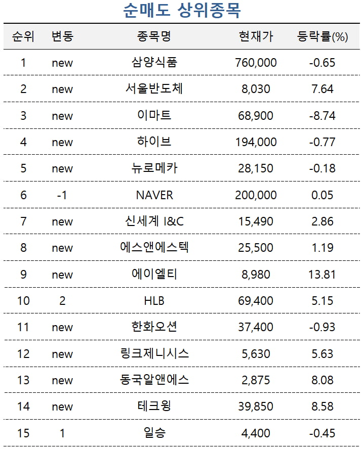 [마켓PRO] 고수들 장바구니엔 알테오젠과 조선株…삼양식품은 처분