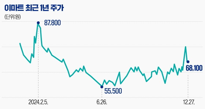 [마켓PRO] 이마트, 中 알리와 손 잡았지만 주가 와르르…이건 알고 투자해야