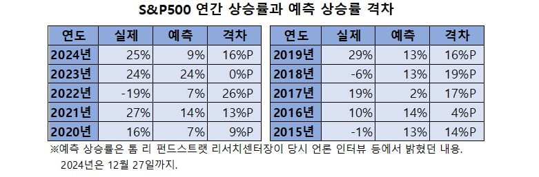 "증시 오른다"던 전문가, 돌연 '급락' 경고…미국에 무슨 일? [양병훈의 해외주식 꿀팁]