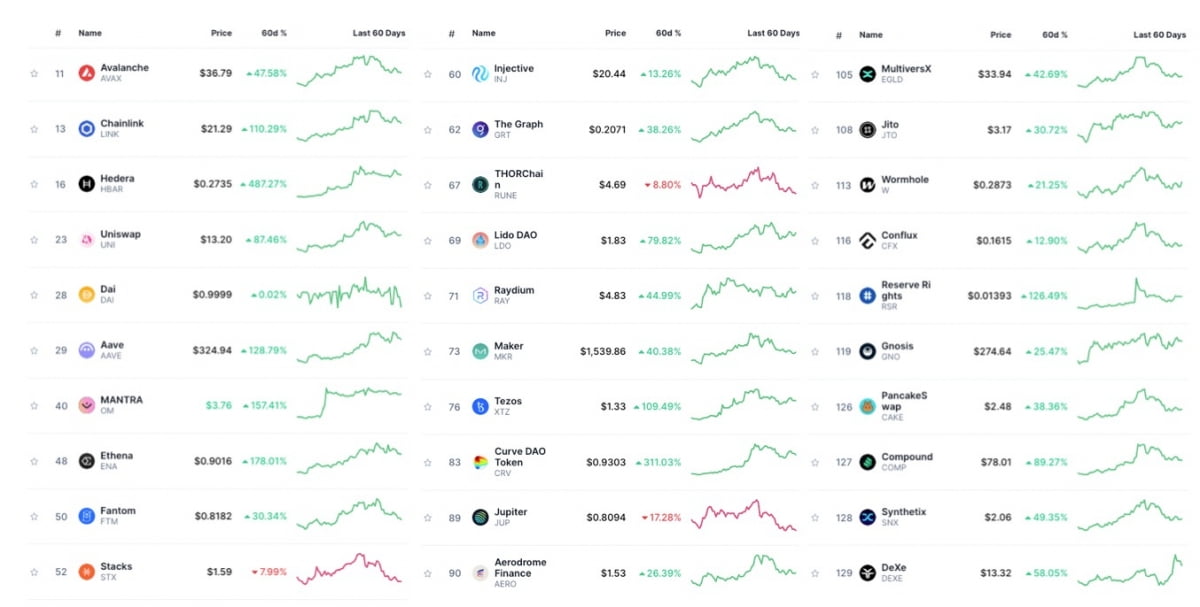 시가총액 상위 200위권 기준 디파이 코인의 수익률 / 사진 = 코인마켓캡