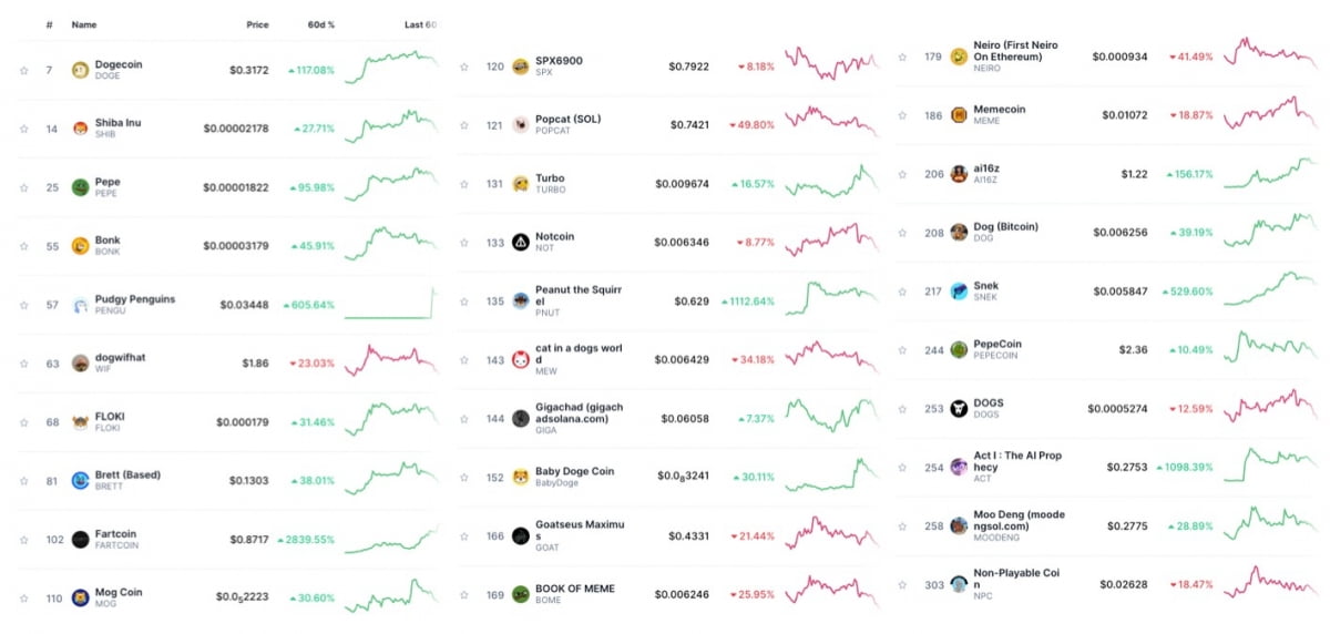 도지코인(DOGE) 등 주요 밈코인의 수익률 / 사진 = 코인마켓캡