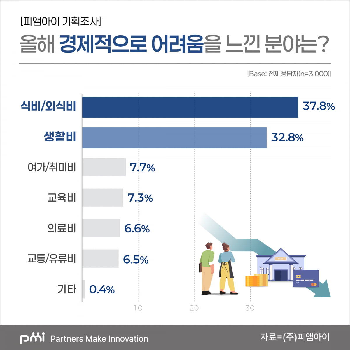 경기악화에 국민 50% "해외여행·호캉스부터 카지노 가입머니 줄인다"