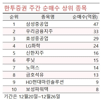 [마켓PRO]투자 '큰손'들, 조선·금융주 집중 매수