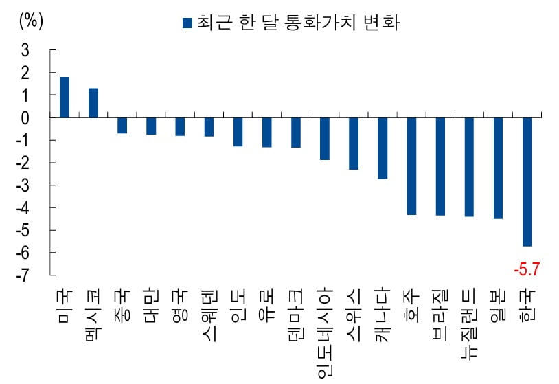 원화, 주요국 통화가치 중 하락폭 상위. 자료=NH투자증권