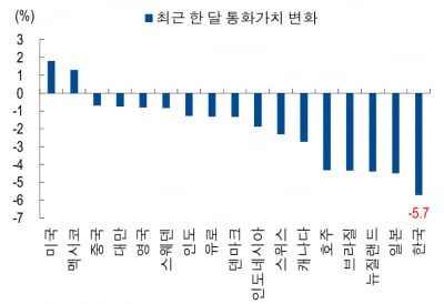 "환율, 국내 변수가 더 문제…1500원 돌파 가능성"-NH