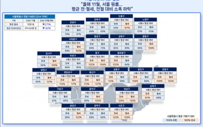 "서울서 2억으론 단칸방도 못 구해"…평균 월세도 '76만원'