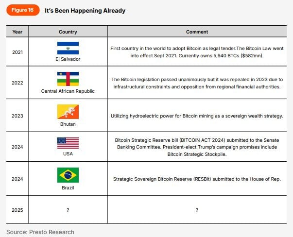 세계 각국에서 추진·채택된 가상자산 관련 법안 △엘살바도르, 2021년 비트코인 법정화폐 채택 △중앙아프리카공화국, 비트코인 합법화 법안(2023년 폐지) △부탄, 국부 전략의 일환으로 수력 비트코인 채굴 △미국, 비트코인 전략적 준비금 법안(BITCOIN ACT 2024) △브라질, 전략적 주권 비트코인 준비금(RESBIT) 하원 제출 / 사진=프레스토 리서치