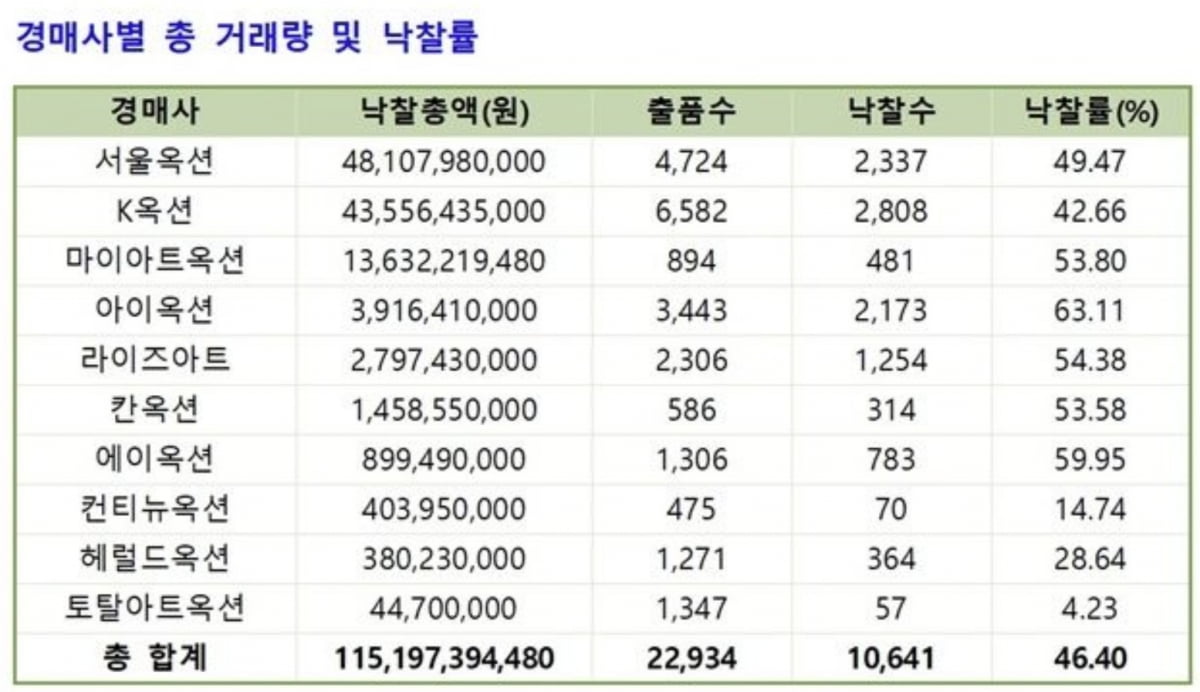 올해 국내 경매 실적. 주요 옥션 낙찰률이 50%에 못미칠 정도로 실적이 저조했다.