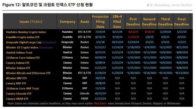 알트카지노 정팔 및 크립토 인덱스 ETF 신청 현황 / 사진=코빗 리서치센터