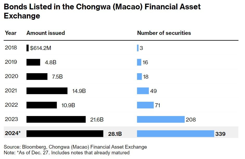 중화(마카오) 금융자산거래소에 상장된 채권의 규모./자료=블룸버그