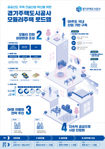 3기 신도시에 모듈러주택 1만개 이상 공급한다