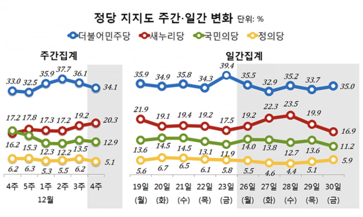 출처=리얼미터