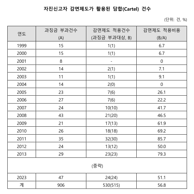 자료=공정거래위원회 공정거래백서