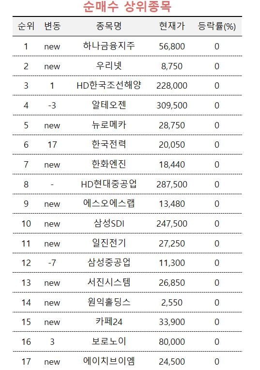 [우리카지노추천PRO]초고수, 증시 마지막날 하나금융 매집…조선주도 쓸어담아