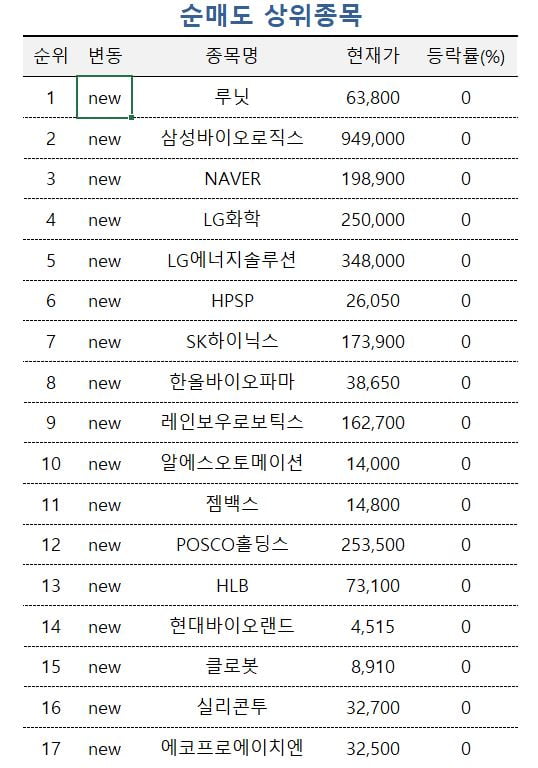 [우리카지노추천PRO]초고수, 증시 마지막날 하나금융 매집…조선주도 쓸어담아