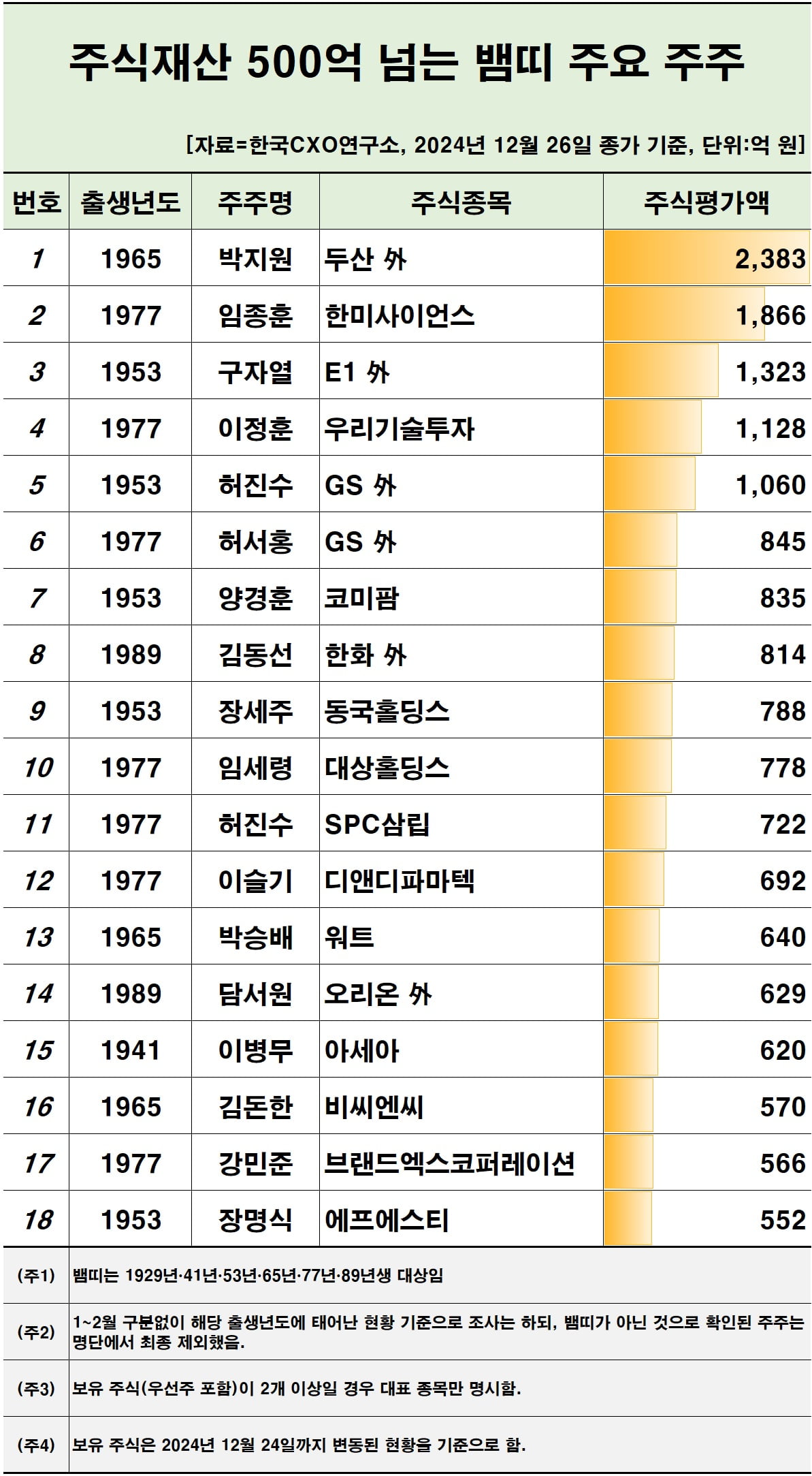 두산 박지원, 한미 임종훈…을사년 '뱀띠 주식부자' 면면 보니