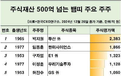 두산 박지원, 한미 임종훈…을사년 '뱀띠 주식부자' 면면 보니