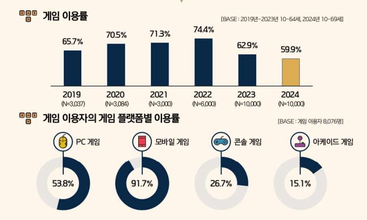 한국콘텐츠진흥원이 30일 발간한 '2024 게임 이용자 실태조사' 주요 내용. 한국콘텐츠진흥원 제공