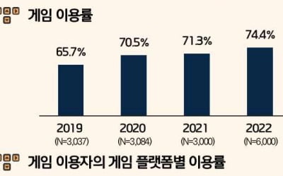 게임 이용률 60% 밑으로...10년 만에 최저