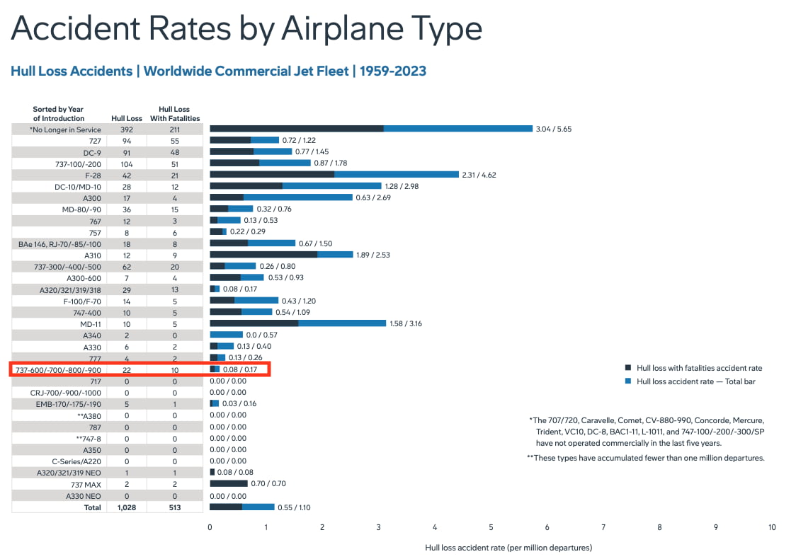 2023년까지 기종별 100만 비행당 기체 손실 사고(파란색) 및 사망자 발생(남색) 사고 비율. 이번 제주항공 참사 기종인 737-800이 포함된 737 NG시리즈의 기체 손실 사고율은 100만 비행당 0.17%, 사망자 발생 사고 비율은 0.08%였다. 출처=보잉