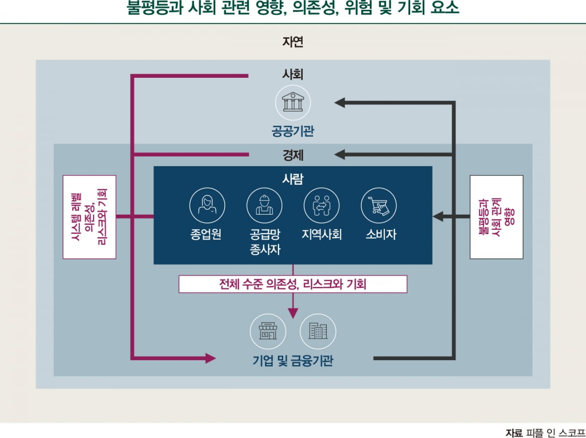 새 재무정보공개 기준 'TISFD', 기후·자연자본 이어 '불평등' 포함 