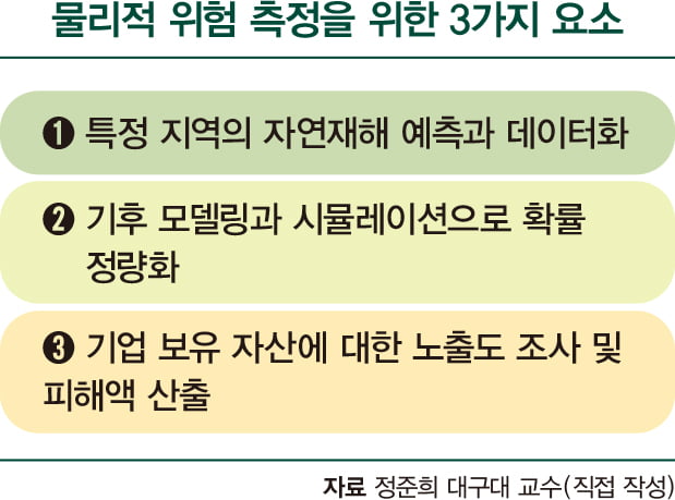 지구 기온 3℃ 상승 현실화...국내 기업도 위험 분석 시급