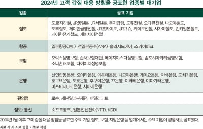 日 기업, 고객 갑질 대응 방침 공표…‘직원 보호’ 적극 나서