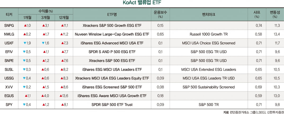 [돈 되는 ESG ETF] 밸류업 리밸런싱, 투자 심리 약화 넘어서나