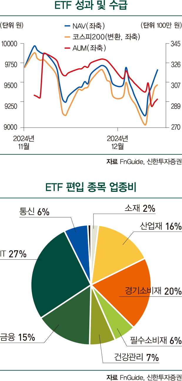 [돈 되는 ESG ETF] 밸류업 리밸런싱, 투자 심리 약화 넘어서나