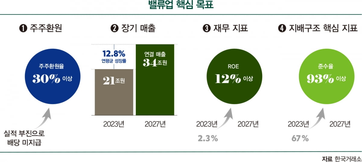 [밸류업 리포트] HD한국조선해양, 'ROE·주주환원율' 멀티플 개선 기대