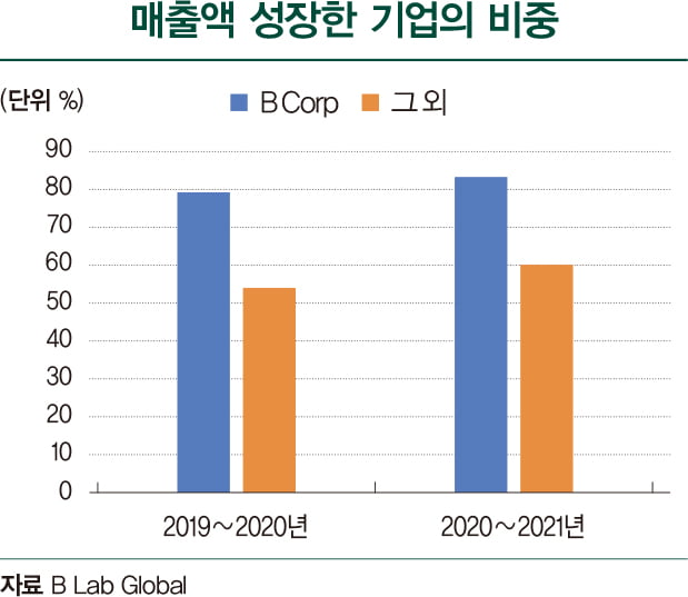 [ESG 투자 읽어주는 남자] ESG 투자서 주목받는 ‘B Corp’ 인증  