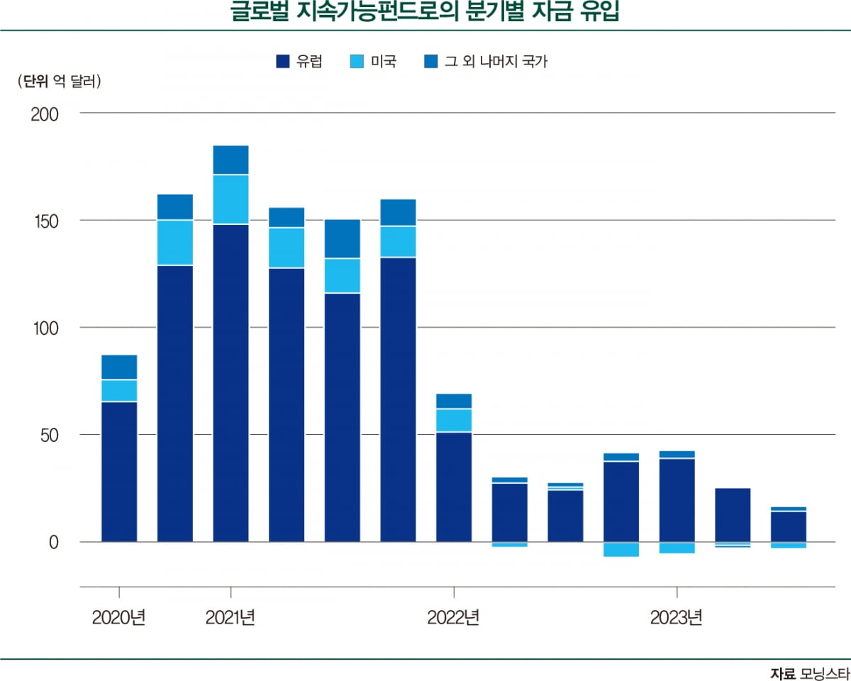 지속가능금융, 위축 우려…중장기 성장 로드맵은  