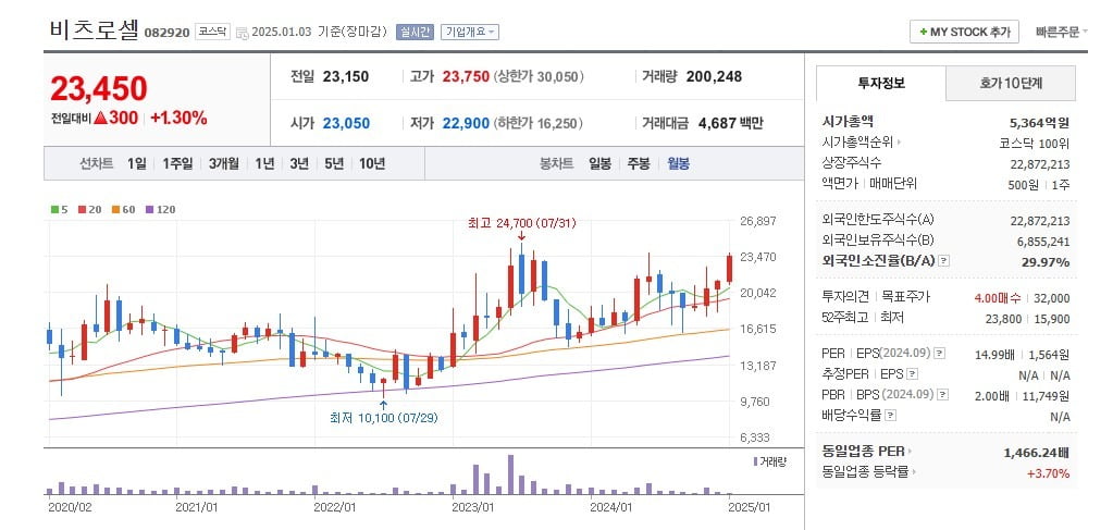 비츠로셀 주가 월봉 그래프 캡처.