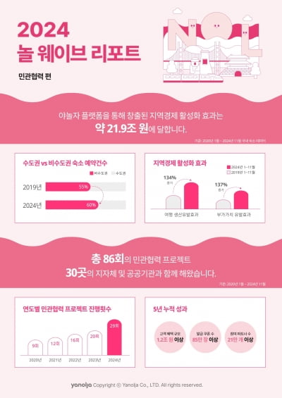 야놀자 플랫폼 "5년간 21조9000억원 카지노 가입머니효과 창출"